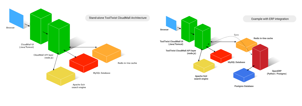 CloudMall architecture: a Java/Tomcat storefront UI and a node.js API layer over MySQL, Redis in-line cache, and an Apache Solr search engine, with an optional sync path to OpenERP for ERP integration.