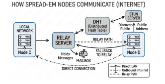 How Spread-em nodes communicate over the internet: DHT and STUN discovery, UDP hole punching, with a relay-server fallback and mailbox.
