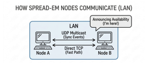 How Spread-em nodes communicate on a LAN: nodes announce availability via UDP multicast and sync over direct TCP.