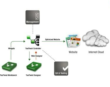 The ToolTwist platform workflow: widgets and pages built in the Workbench and Designer pass through the ToolTwist Controller, which handles QA, approval, and deployment of the optimised website to the public internet.